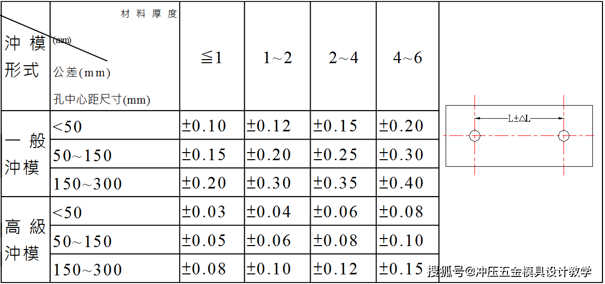 表2.2-7衝裁件的自由角度公差