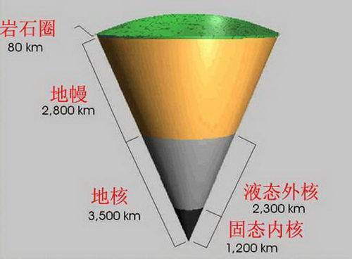 地球表層被分為4大圈層,除去大氣圈,水圈和生物圈,還有岩石圈.