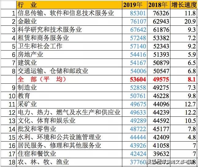 这些专业薪资高!_就业