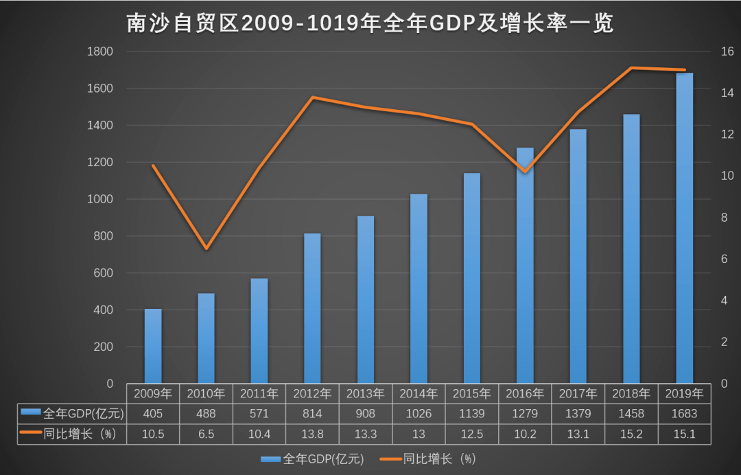 (数据来源:广州南沙区统计局)