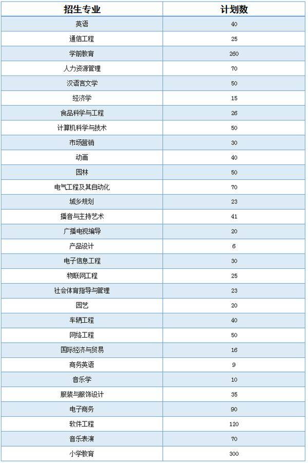 高招直通車|商丘學院2020年專升本招生計劃及往年錄取分數線