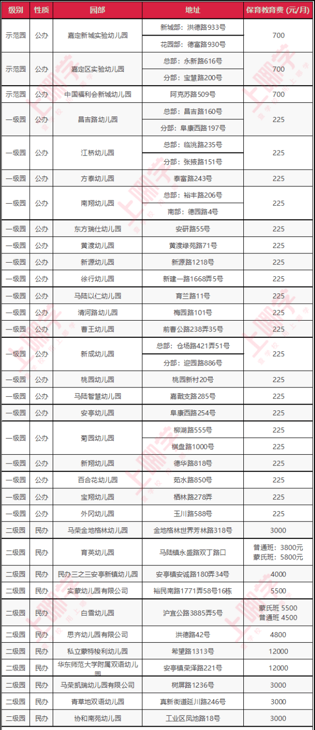 最新上海嘉定102所幼儿园盘点示范园2所一级园22所二级园50所