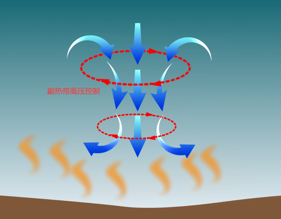 副高内部盛行下沉气流,所以受副热带高压控制的区域,高温是其突出特点