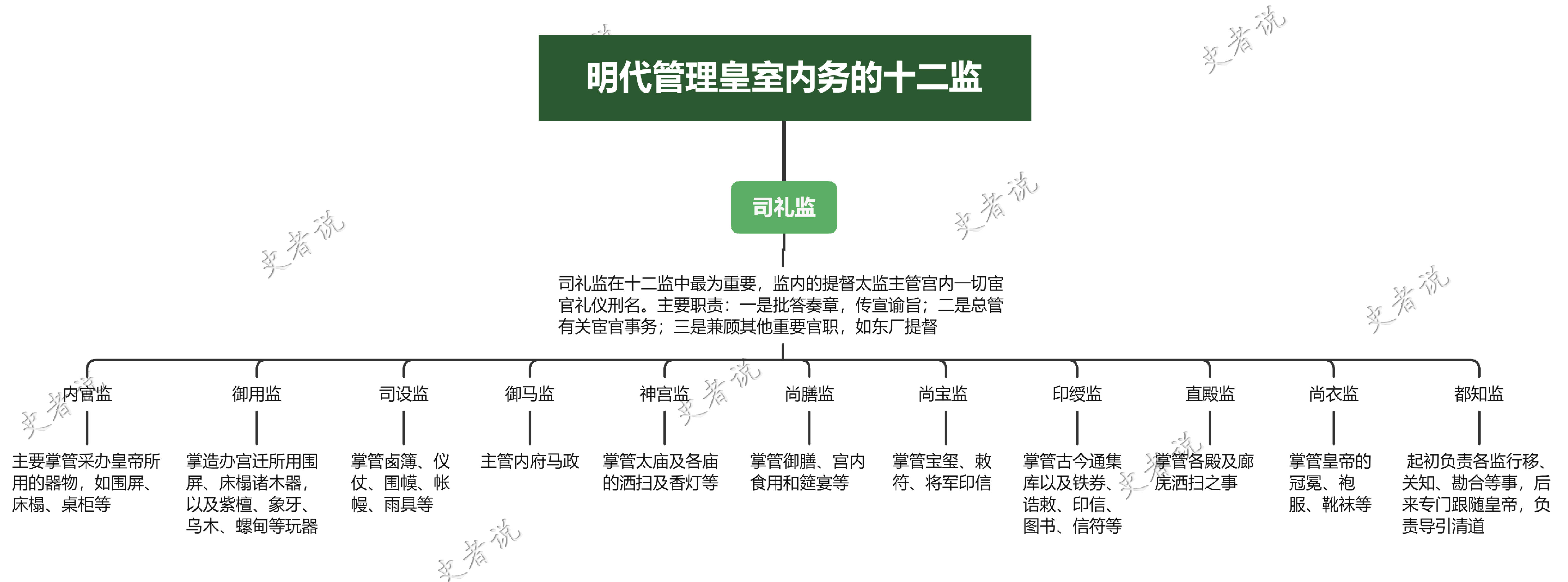 明朝内务十二监架构图