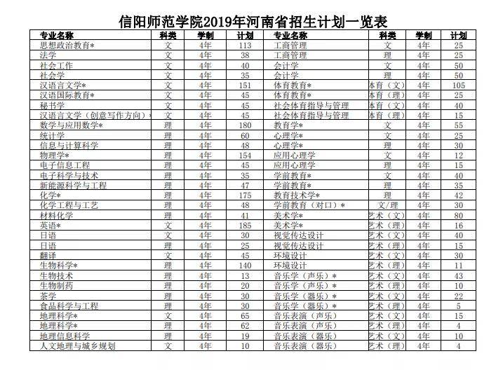 信阳师范学院2019年河南省招生计划一览表
