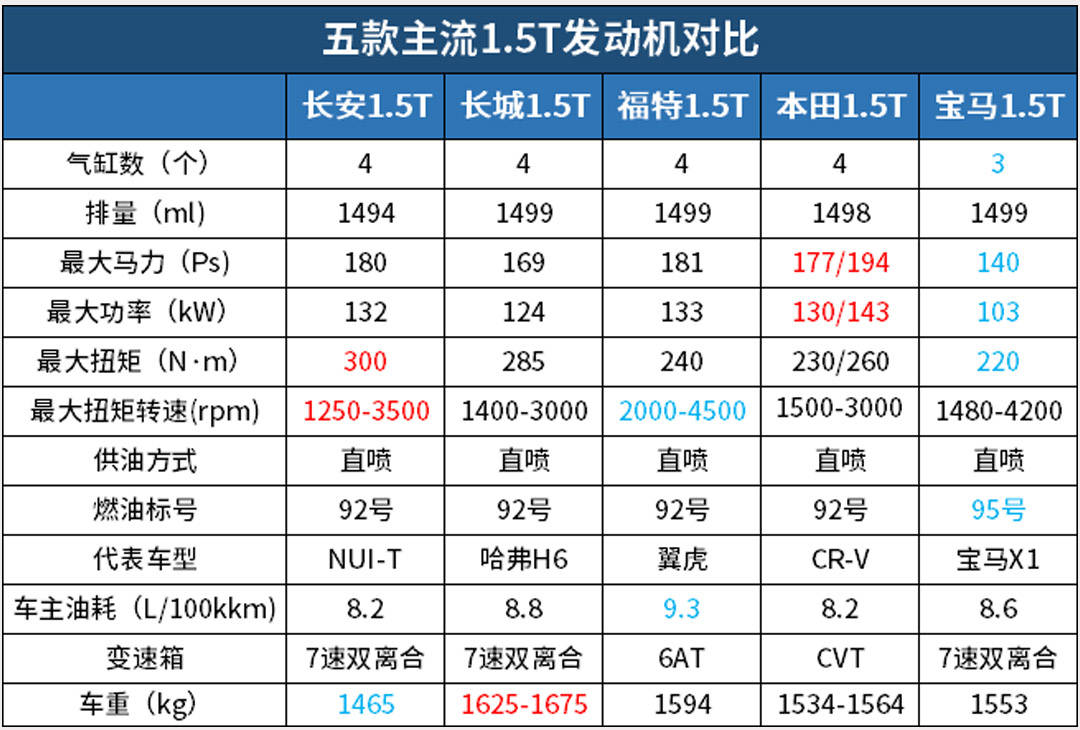 都是1.5t 长安 福特 长城 本田 宝马 差距有多大?_搜狐汽车_搜狐网