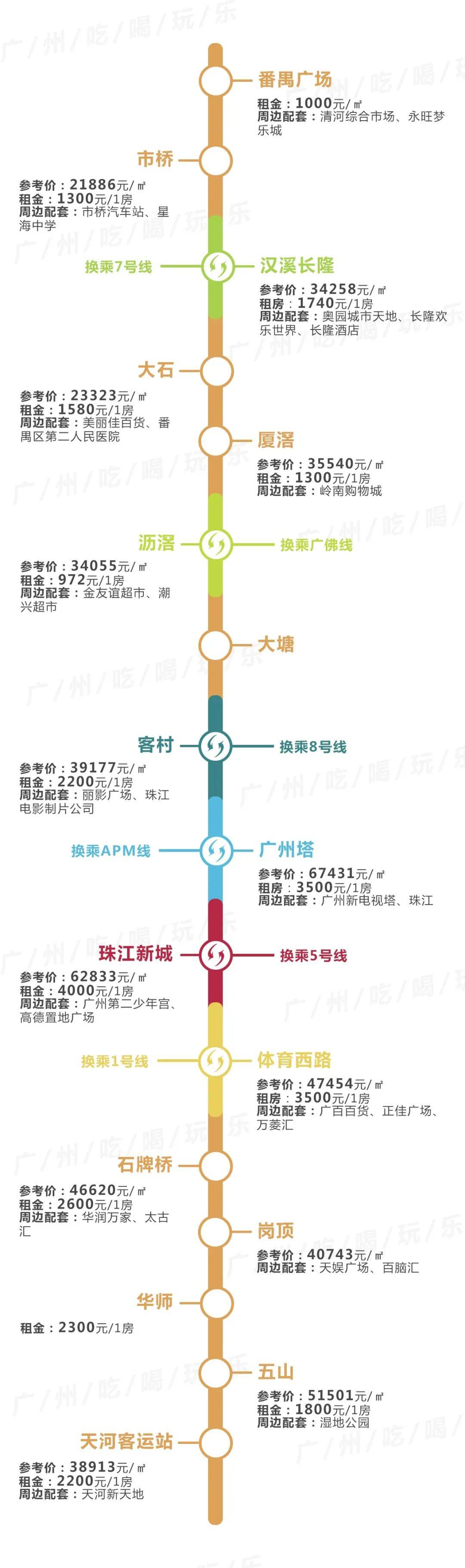 廣州租房最便宜的竟不是東圃棠下14條地鐵230個站點沿線租金曝光