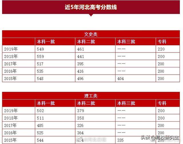 原創河北2020高考分數線公佈,不要覺得太低