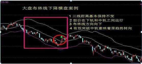 布林线15分钟买卖图解图片