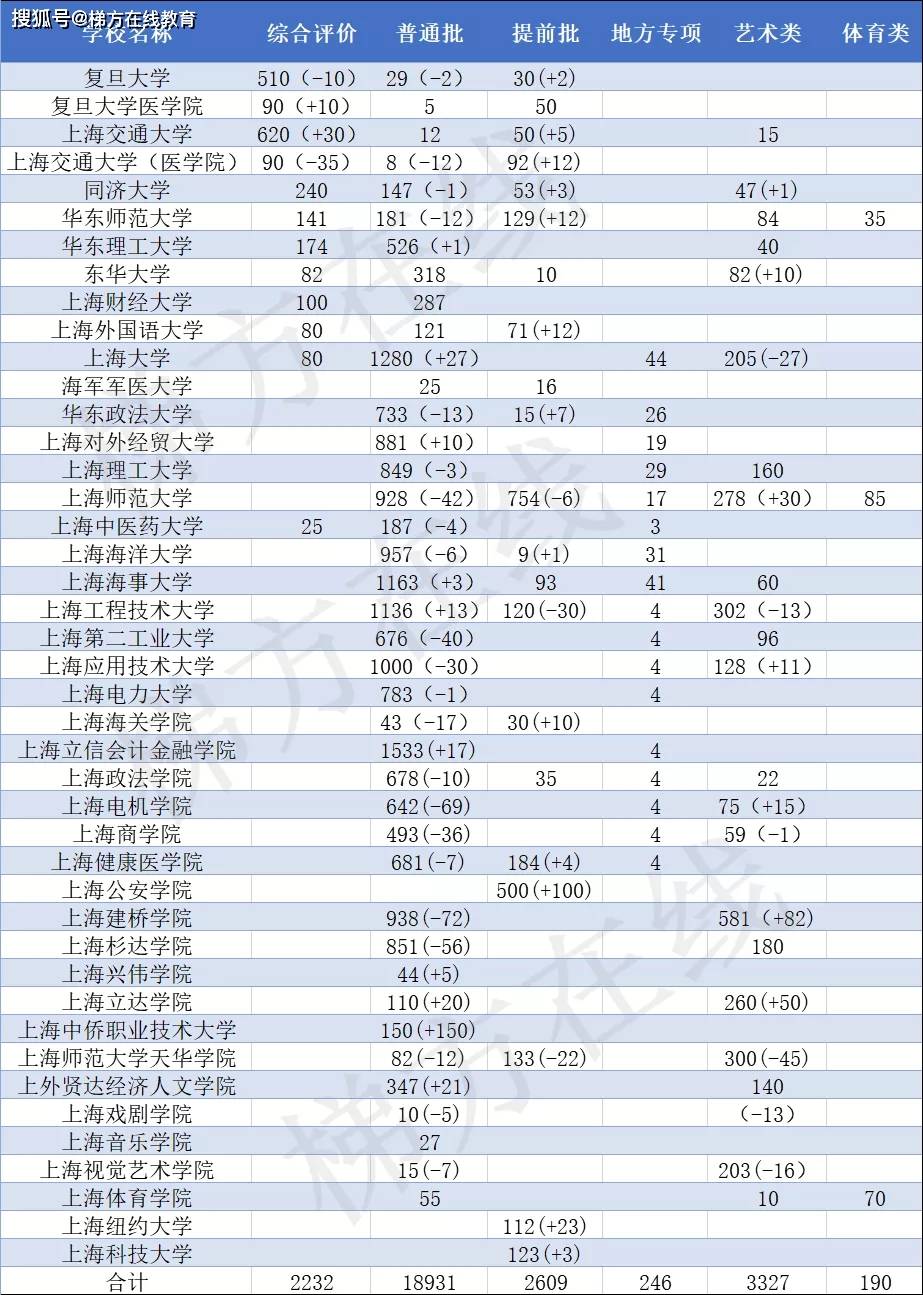 上海历年参加高考人数_上海高考人数_上海2018年高考人数