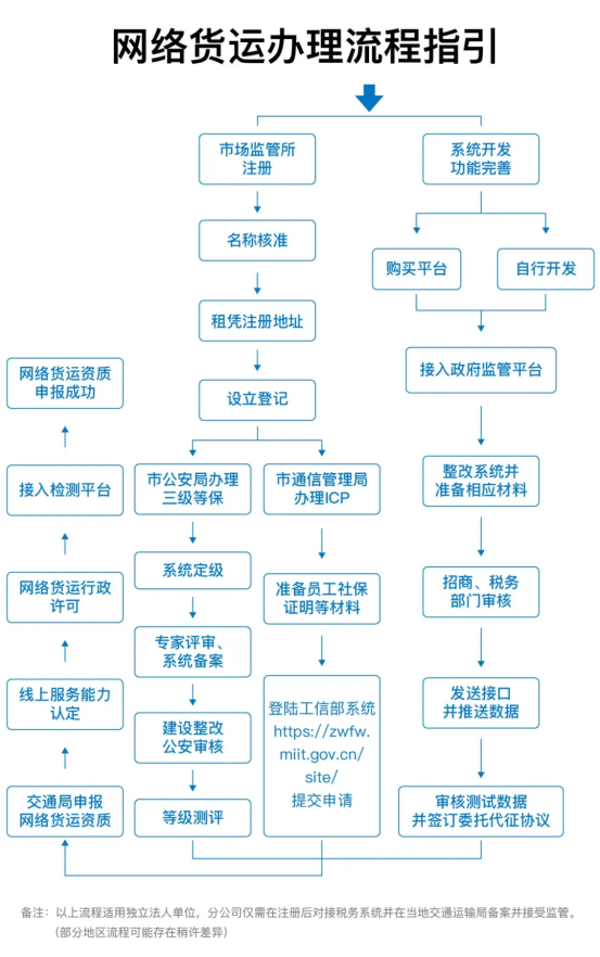 注册网络货运公司