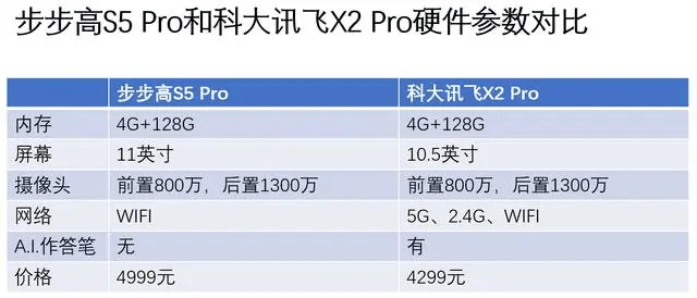 原创科大讯飞x2 pro与步步高s5 pro对比评测:新手完胜老师傅