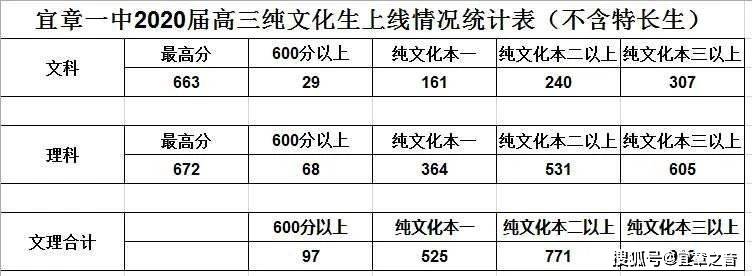 厉害吧!为我们取得优异成绩的高考学子为宜章的教育事业疯狂打call!