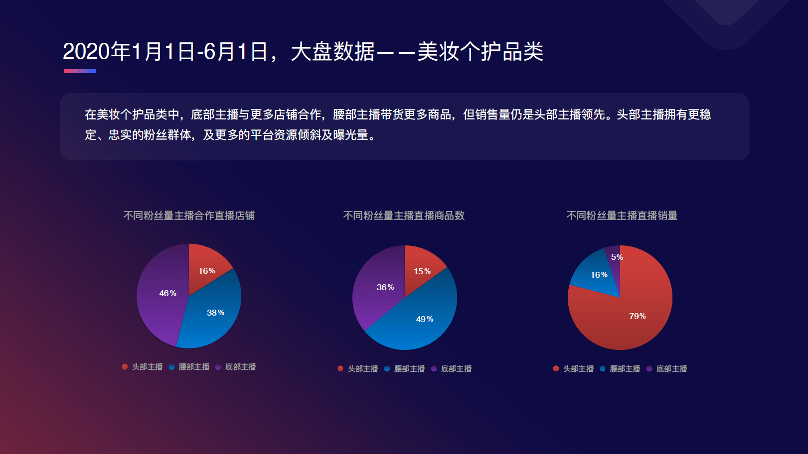 2020淘寶直播數據洞察馬太效應顯著腰部轉化難題