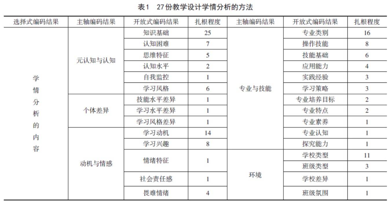 中职信息技术类教师学情分析的现状研究