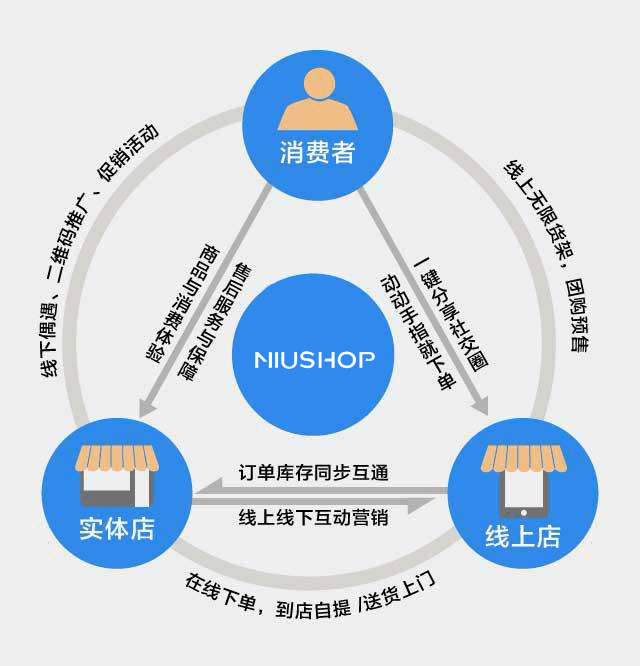 傳統的超市便利店如何使用線上線下相結合的營銷模式去盈利