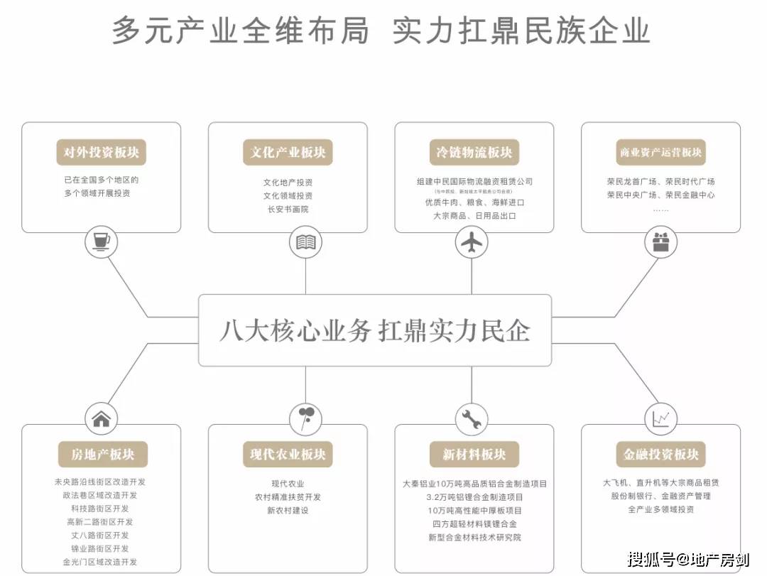 荣民集团八大核心业务板块示意图