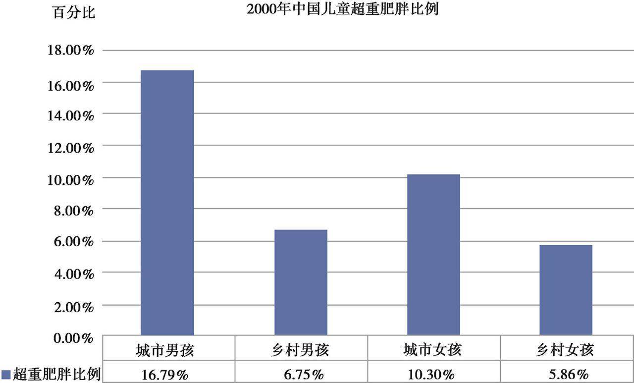 科学家们 2015 年研究数据显示,肥胖症及其相关疾病治疗的总费用(岁)