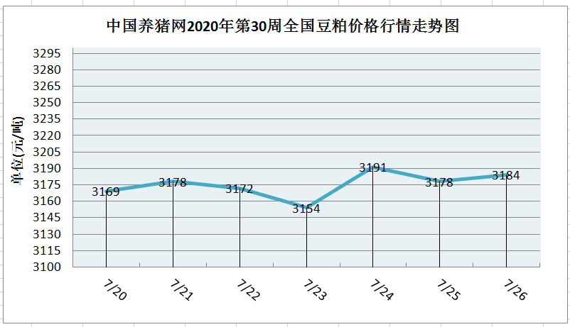 本週國內豆粕現貨走勢強勁,工廠挺價意願濃厚,不過本質上國內遠期大豆