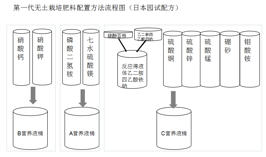 无土栽培专用ab肥是怎么生产?_营养