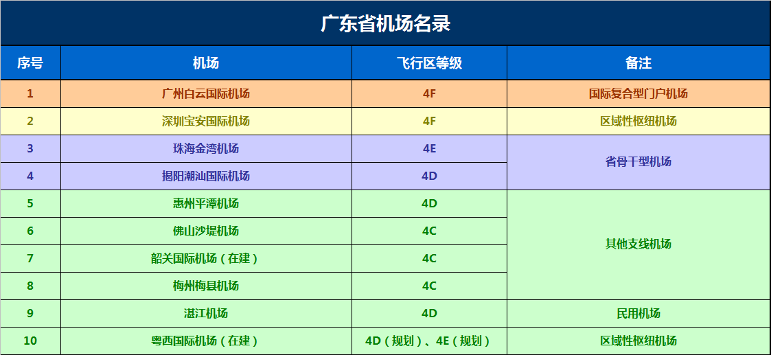 广东全省目前拥有8座民用机场,分布在珠三角,粤东,粤西和粤北四大行政