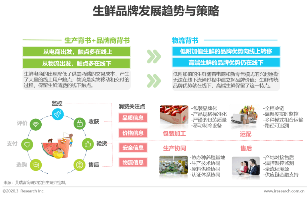 2020年中国生鲜农产品供应链研究报告