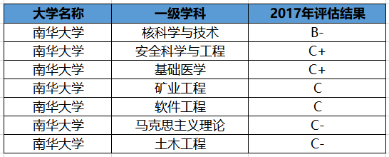 在教育部第四輪學科評估中核科學與技術獲評b類學科,排名全國前五;還