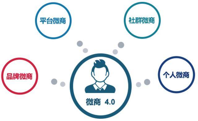 这时候的微商开始以实体企业或电商企业为平台,个人基于社会化媒体