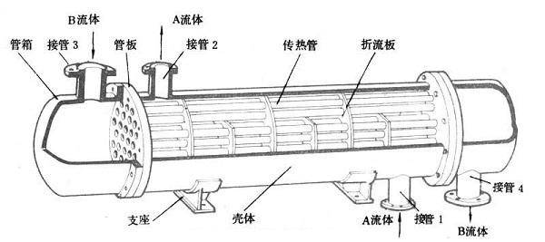 列管式换热器是目前化工及其他行业生产上应用最广的一种换热器.