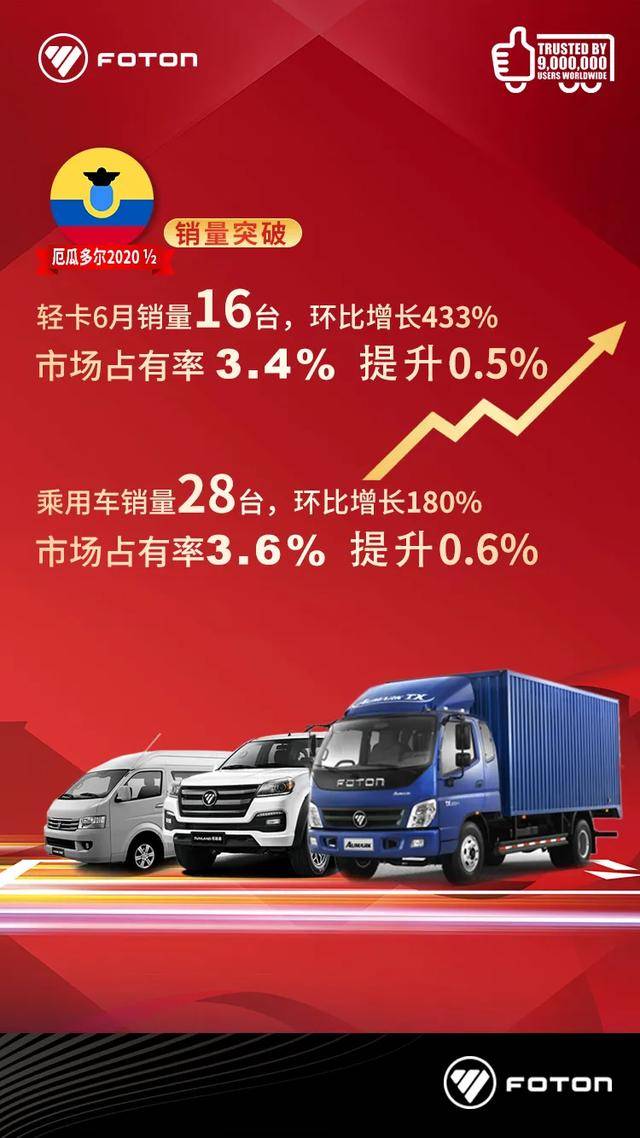 福田汽車上半年海外業績出爐某款輕卡區域銷量暴漲378