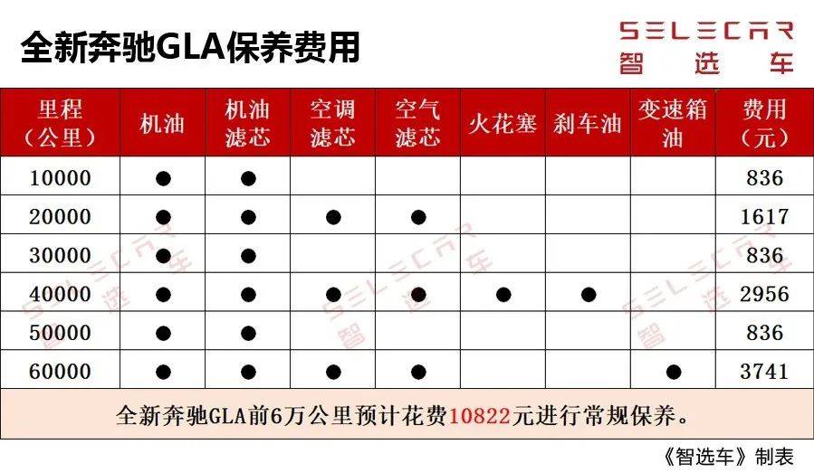 3t发动机,月均花1928元,全新奔驰gla购车,养车费用如何?