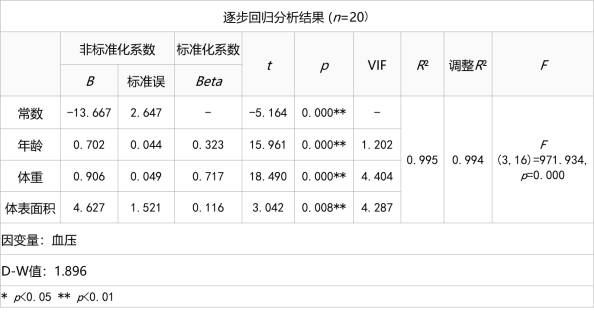 逐步回归进阶方法-逐步回归然后,再利用逐步回归进行分析.