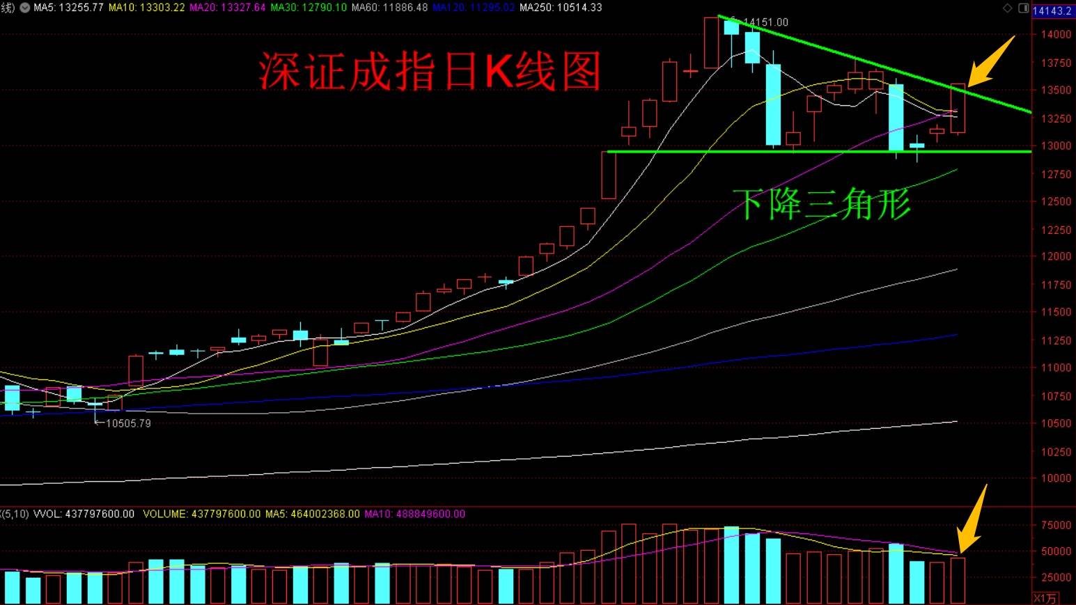 原创股市收评:指数如期暴涨突破三角形整理!一阳穿三线后市怎么走?