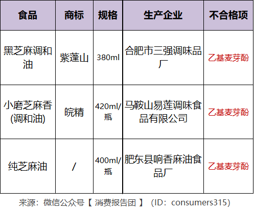 食用油检出禁用"乙基麦芽酚"!3款安徽产调和油,芝麻油上黑榜