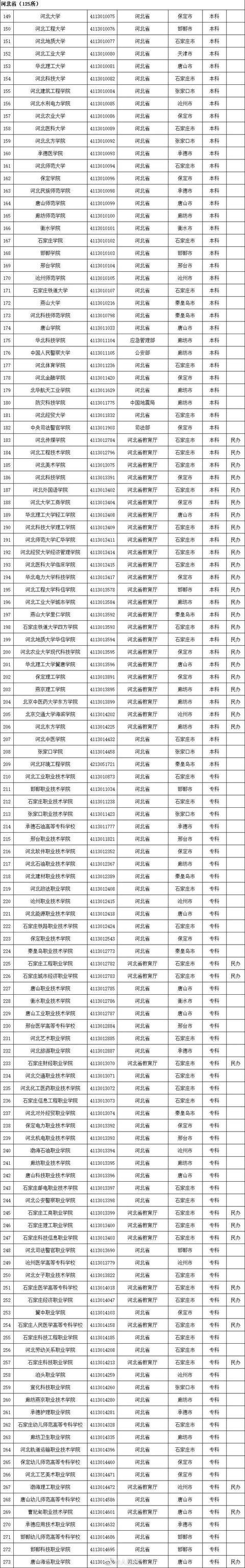 全國2740所正規高校,392所野雞大學分省整理