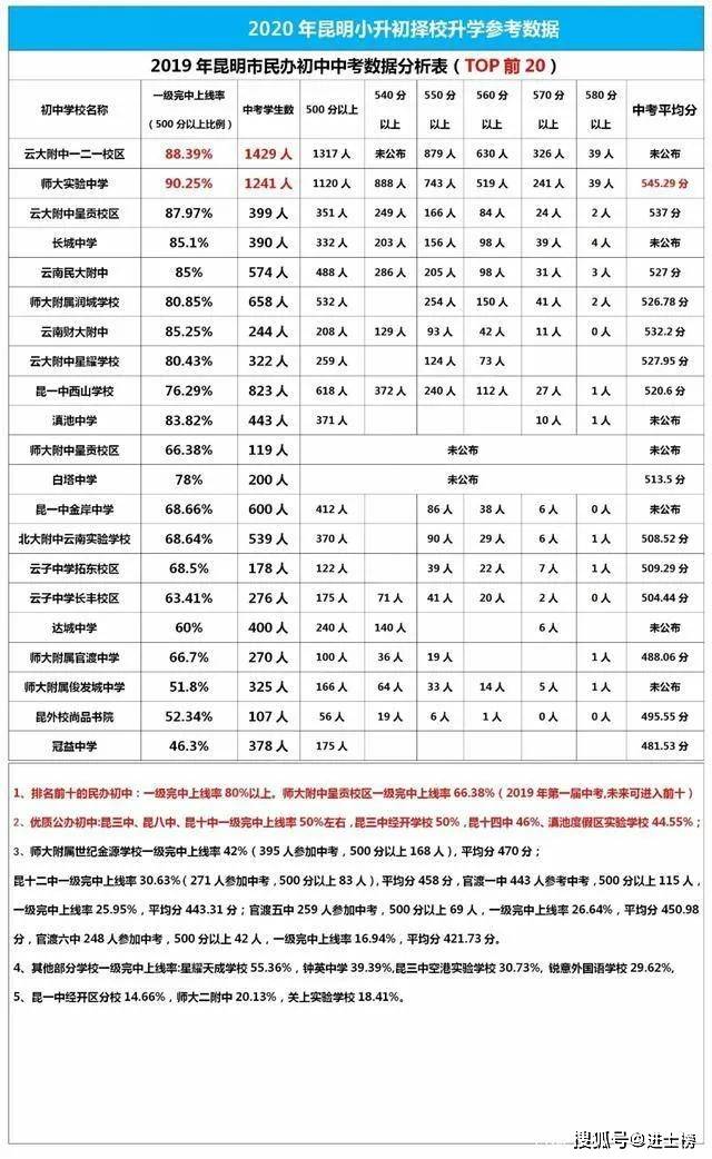 2020年雲南優質高中高考(中考)成績彙總(部分)