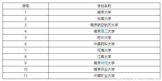 1,江蘇211大學名單(11所)從以下名單可知,南京藝術學院不是211大學,也