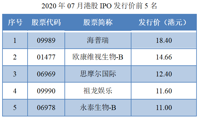 2020年07月港股ipo行情总结24家企业上市思摩尔国际最高涨26169