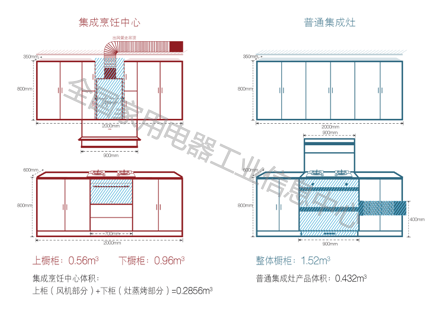 集成烹饪中心与集成灶从结构上看有明显不同.