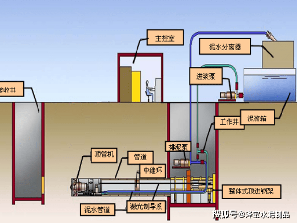 顶管在城市地下管线的应用~~泽宝公司钢筋混凝土优质管材供应商