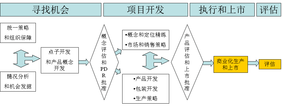 05,新產品開發流程-第五階段——產品上市及市場評估反饋階段