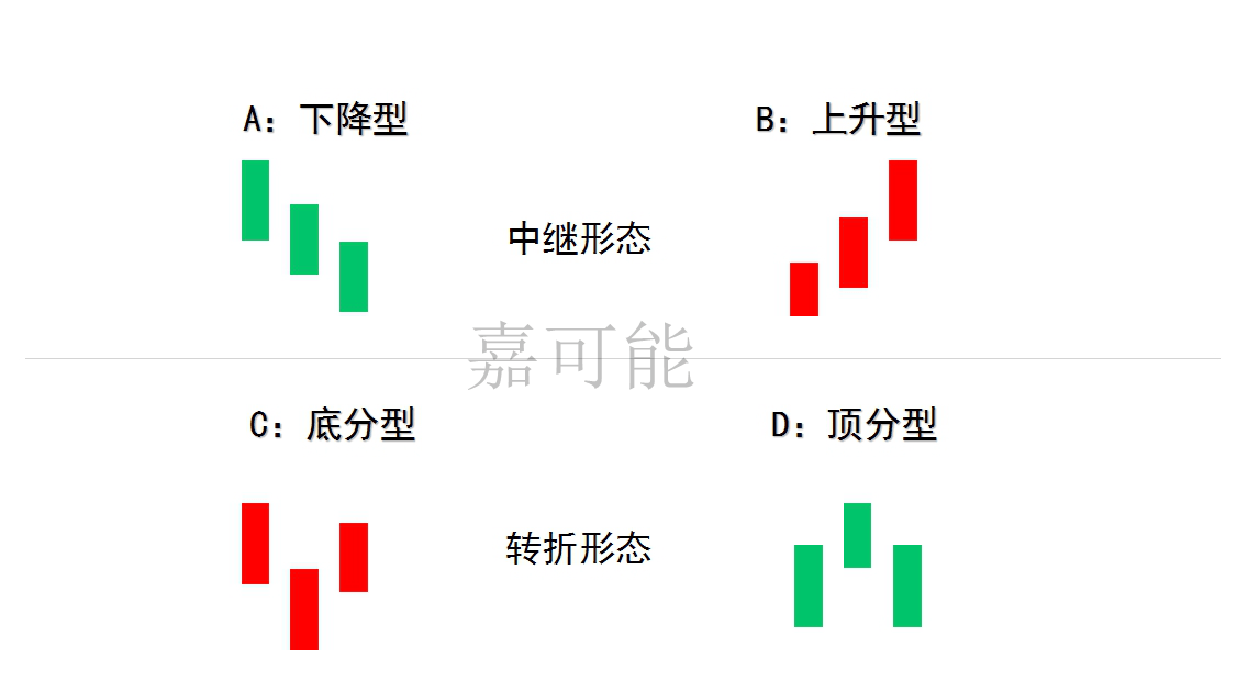 換而言之,想精確抄底與逃頂,咱們需要熟練頂分型與底分型.