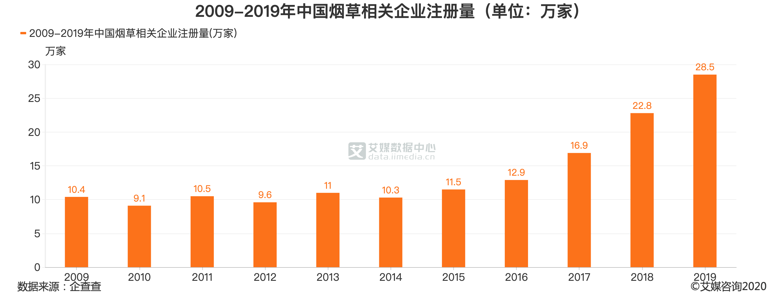 菸草行業數據分析:2019中國菸草相關企業共註冊28.5萬家