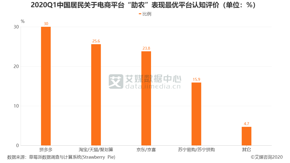 另一方面,拼多多具备产销精准对接的能力,并通过基层干部直播的模式