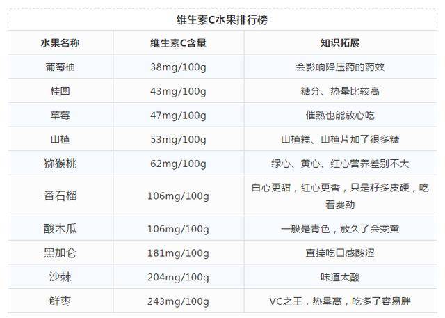 20種維生素c含量更高的食物,檸檬竟榜上無名?_水果