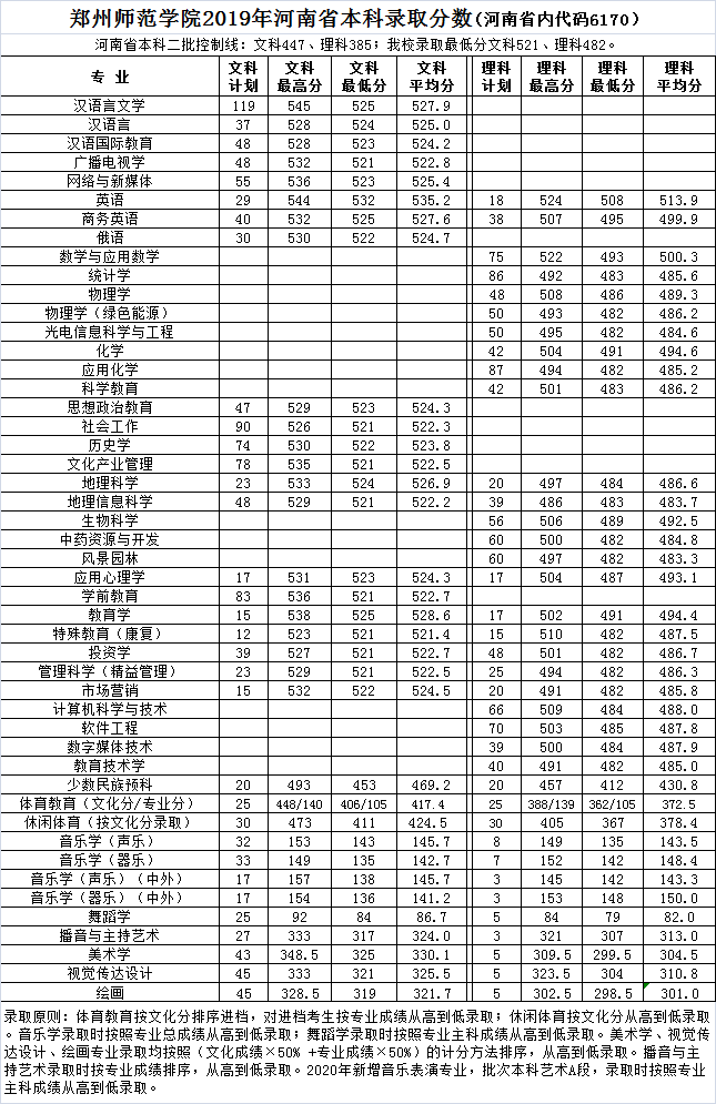 郑州师范学院校区分配图片