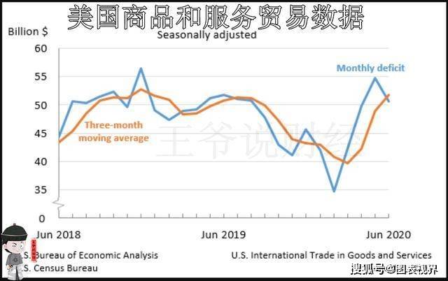 (图为美国贸易数据-王爷说财经)