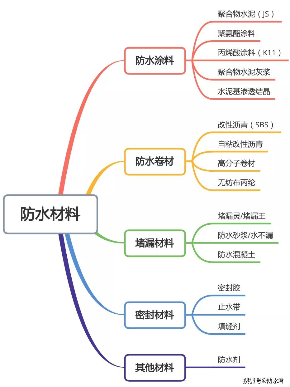 防水名称大全及图片图片