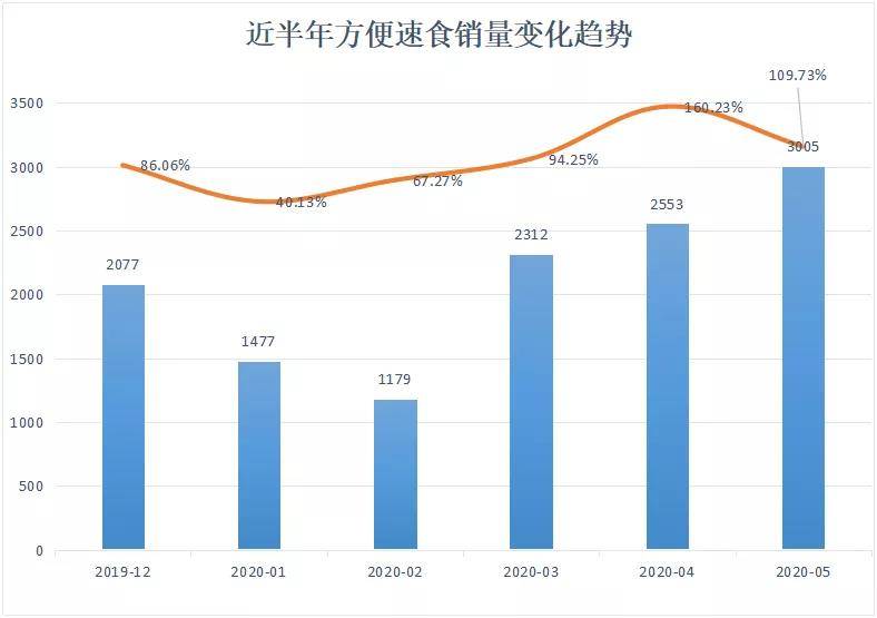 多多参谋:“宅经济”带火方便速食,速食菜年复合增长7.81% - 第1张 - 多多参谋 多多参谋:“宅经济”带火方便速食,速食菜年复合增长7.81% - 第1张
