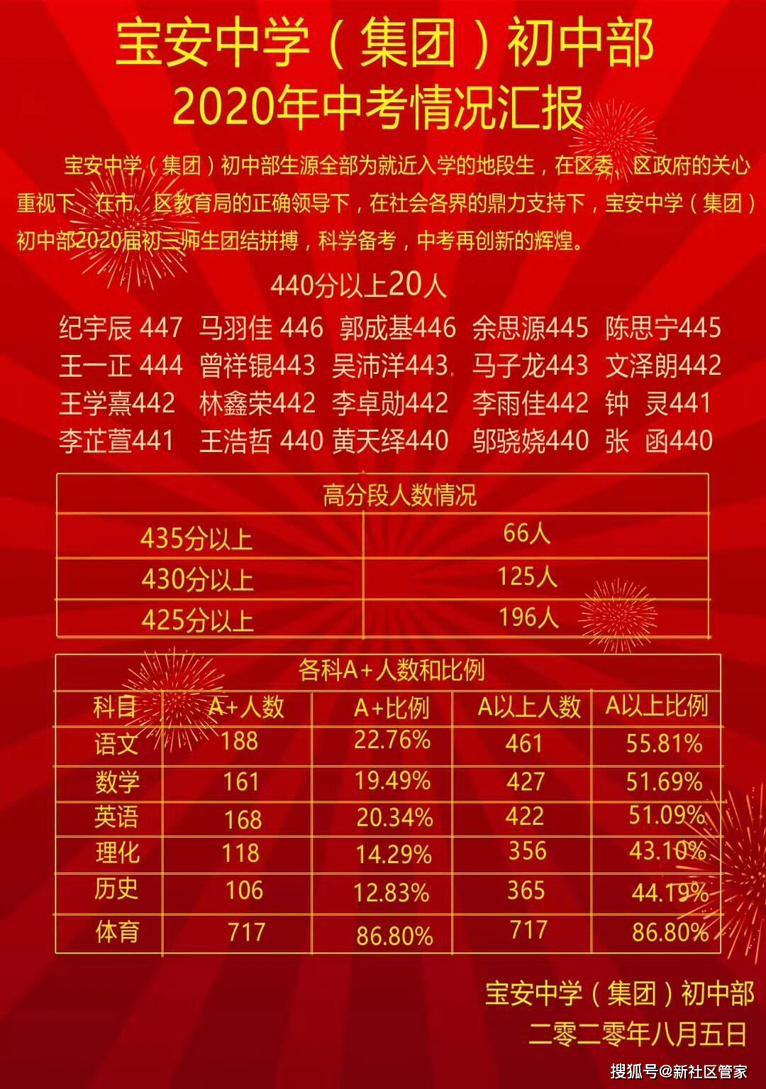 深圳中考各初中喜报来袭!400分以上比去年多,深高北全区第一?
